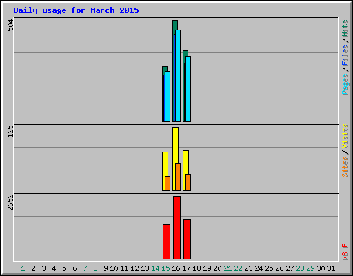 Daily usage for March 2015