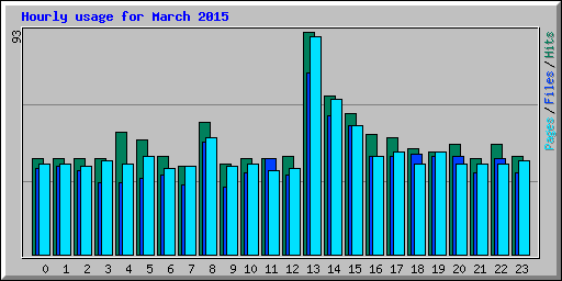 Hourly usage for March 2015