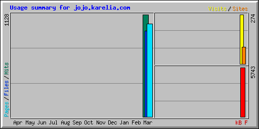 Usage summary for jojo.karelia.com